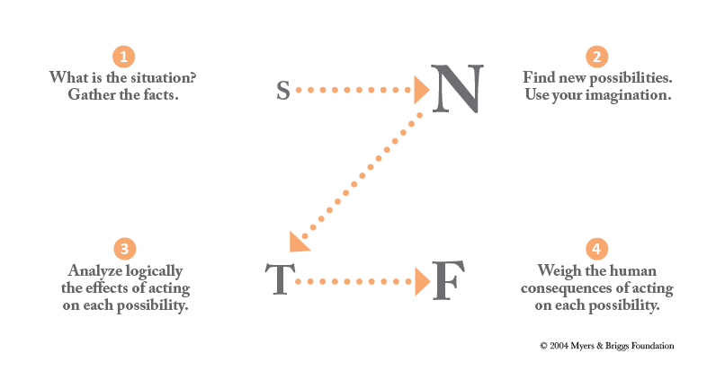 FIGURE 2. The Z-model showing the natural order one with ENFP preferences might approach when using their mental processes.