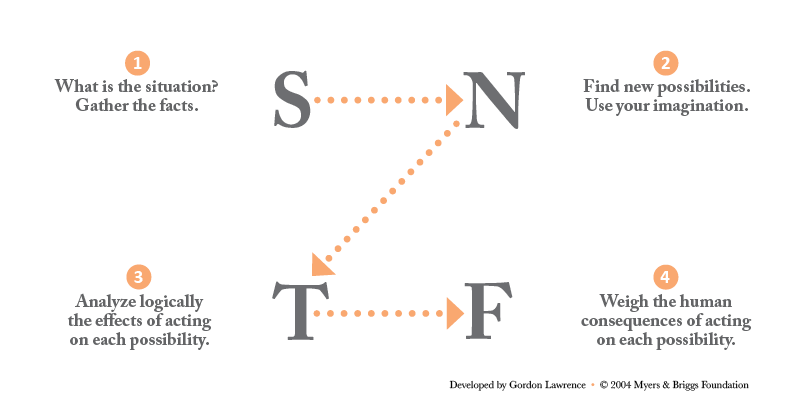 The Z-Model, created by Gordon Lawrence, provides a solution to balanced and responsible decision-making.